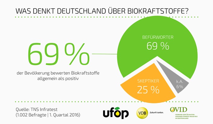 69 Prozent der Deutschen bewerten Biokraftstoffe positiv