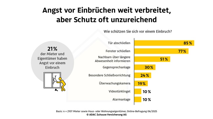 Angst vor Einbrüchen weit verbreitet, aber Schutz oft unzureichend