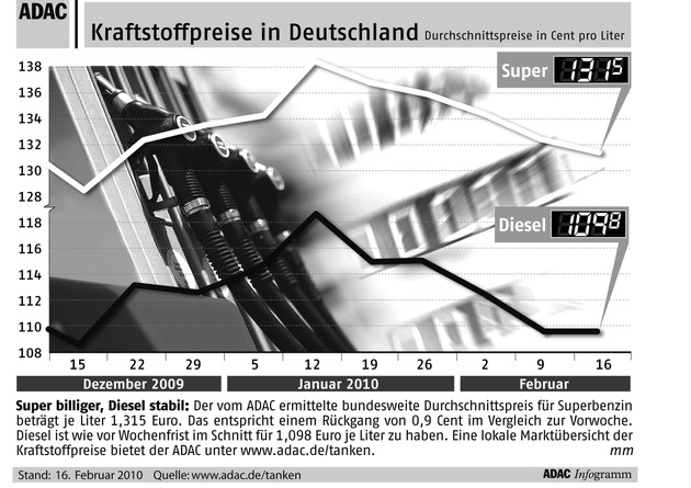 ADAC-Grafik: Aktuelle Kraftstoffpreise in Deutschland (Mit Bild)