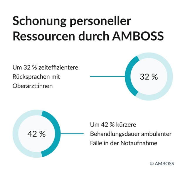 Befragung zeigt: Digitale Unterstützungssysteme sparen Assistenzärzt:innen täglich 20 Minuten