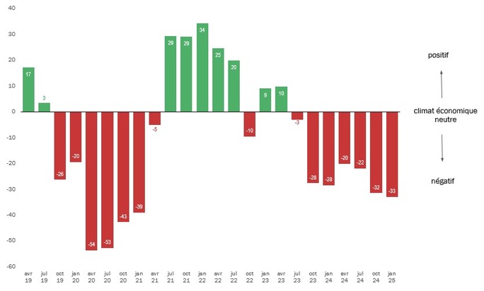 Indice du climat des affaires des PME-MEM de Swissmechanic de février 2025 – La situation reste difficile pour la branche MEM