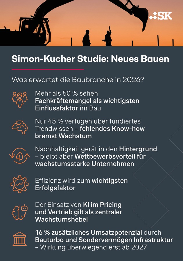 Bausektor-Studie: Nachfrage steigt, Kapazit&auml;ten fehlen - Branche vor dem n&auml;chsten Engpass