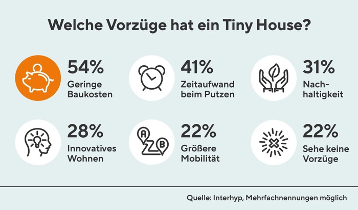 Interesse an Tiny Houses nimmt zu / Fast ein Viertel der Deutschen kann sich Wohnen auf kleinstem Raum vorstellen