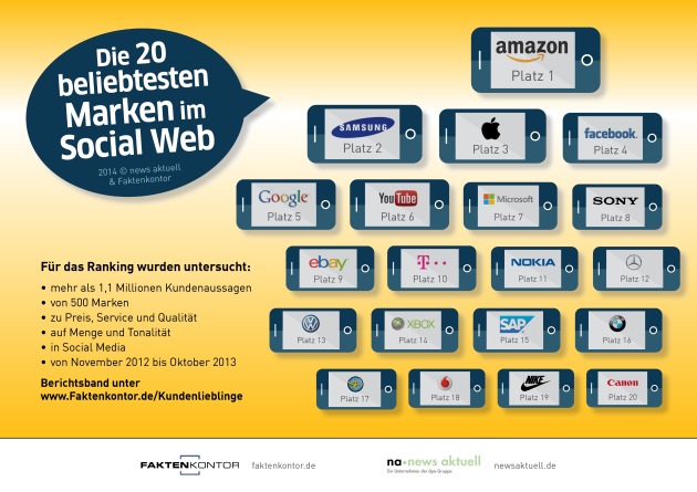 Amazon ist die beliebteste Marke im Social Web - Beste Bewertungen bei Preis, Service und Qualität
