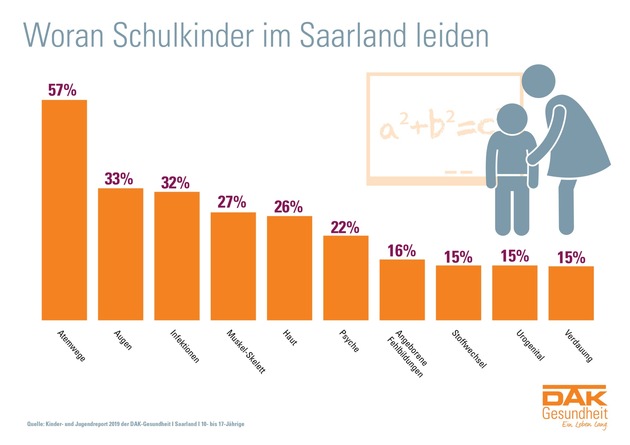 Saarland: Fast jedes vierte Schulkind hat psychische Probleme