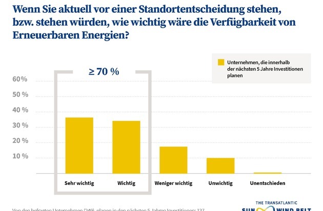 The Transatlantic Sun&Wind Belt: Unternehmensbefragung: Industriemanager fordern mehr Grünstrom - Erneuerbare Energien Standortfaktor der Zukunft