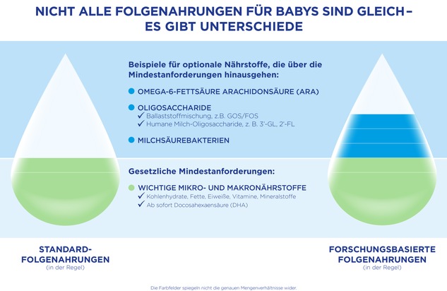 Säuglingsnahrung: die Standards steigen, die Unterschiede bleiben (FOTO)
