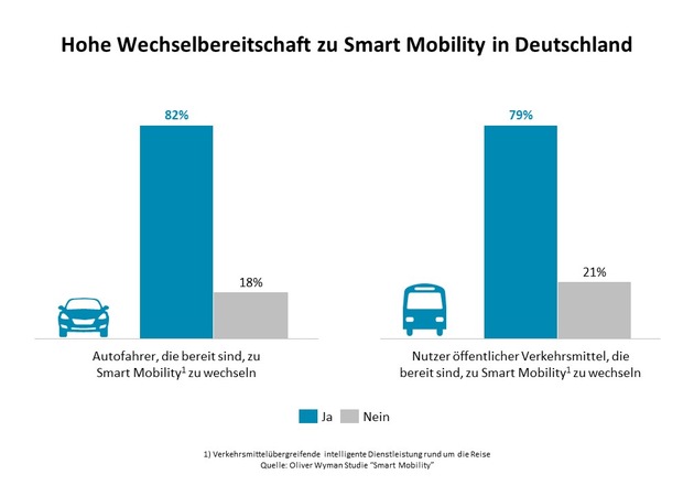 Smart Mobility: Wettlauf um neuen Milliardenmarkt / Oliver Wyman-Analyse zur Mobilität der Zukunft