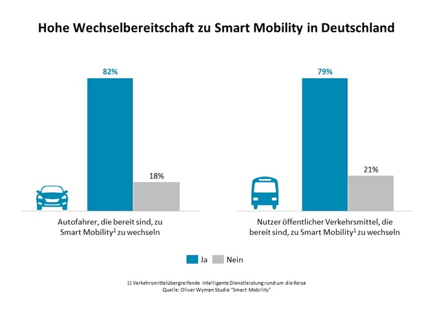 Smart Mobility: Wettlauf um neuen Milliardenmarkt / Oliver Wyman-Analyse zur Mobilität der Zukunft