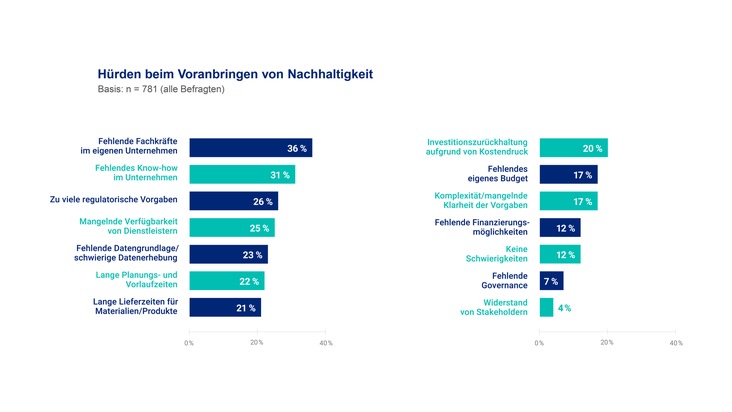 Hays-Studie Green Business / Grüne Transformation: Personal- und Know-how-Lücke als größte Barriere