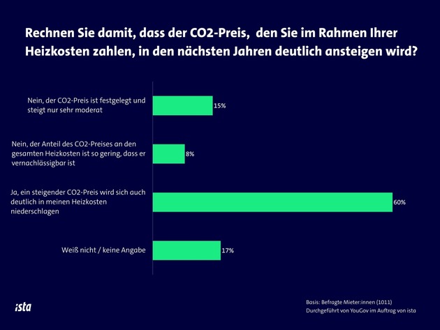 Heizkosten-Prognoserechner: Heute schon wissen, was morgen abgerechnet wird