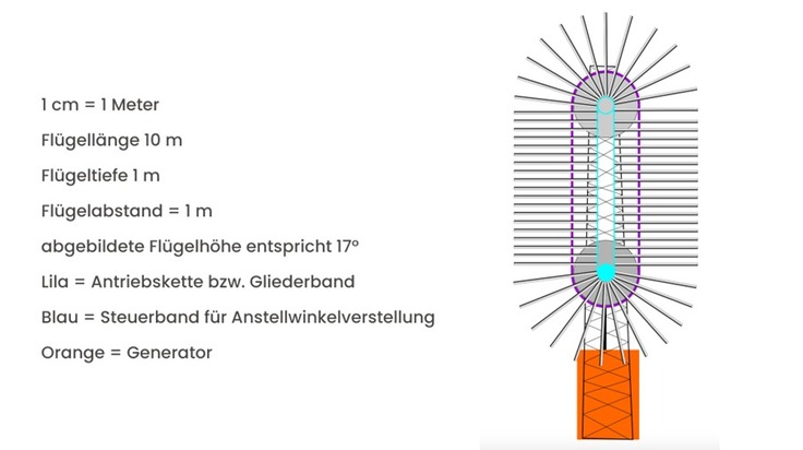 Presseinformation | Neue Ära der Stromerzeugung: SET enthüllt revolutionäre 3D-Windturbine mit 40-facher Effizienz