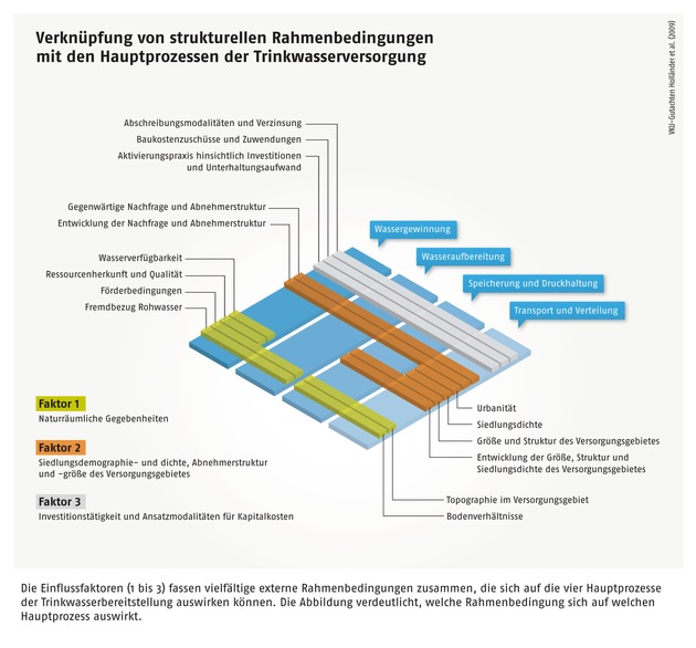 Gutachten versachlicht Wasserpreisdebatte / VKU: Wasserpreise in Deutschland sind angemessen (mit Bild)