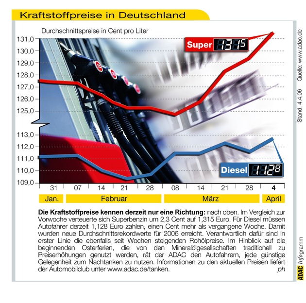 ADAC-Grafik: Aktuelle Kraftstoffpreise in Deutschland