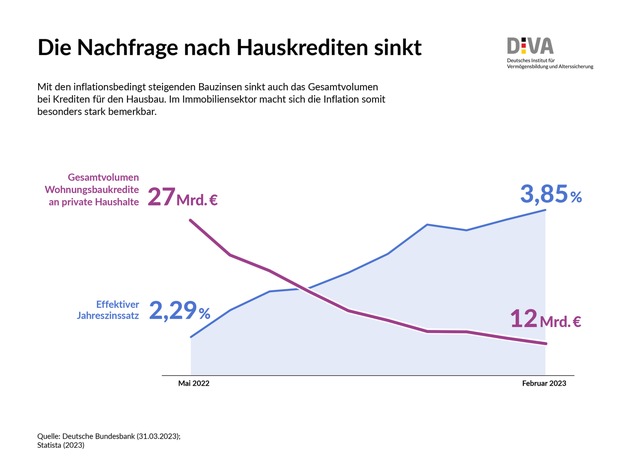 Deutscher Geldanlage-Index 2022/23 (DIVAX-GA) / Inflation, Zinsen und Geldanlage: Viele Sparer sind bei der Geldanlage überfordert