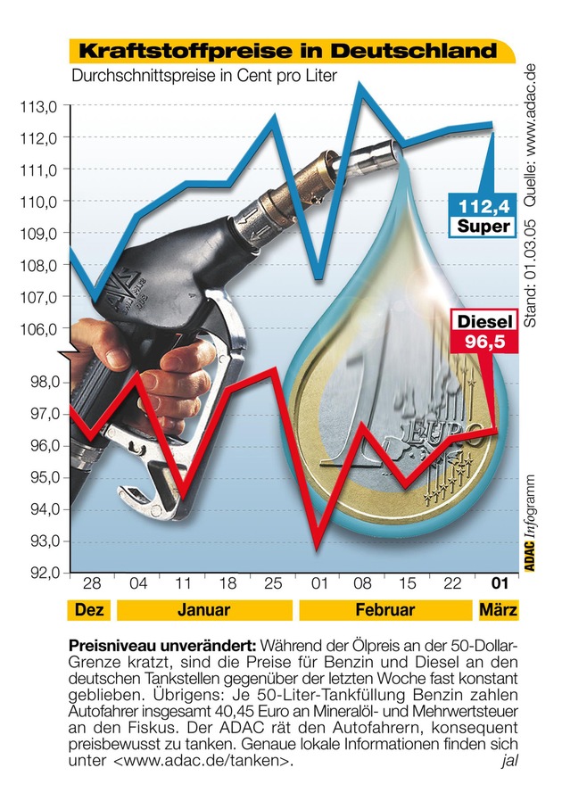 ADAC-Grafik: Aktuelle Kraftstoffpreise in Deutschland