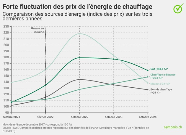 Communiqué de presse: Comparaison des prix du chauffage sur trois ans : forte hausse du gaz, du bois et du chauffage à distance, léger recul du mazout