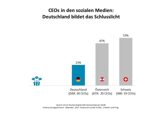 Alles wird digital - bis auf den Chef / 2. Oliver Wyman-Analyse &quot;Digital DAX&quot;