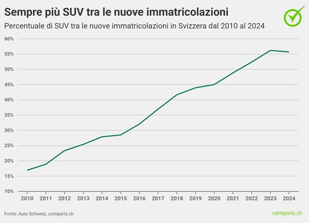 Comunicato stampa: La Svizzera tra i Paesi con più SUV