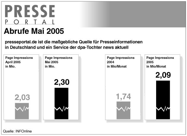 Presseportal.de im Mai mit Rekordzahlen