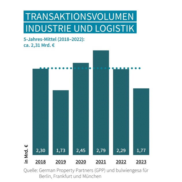 PM: Top-7-Industrie-/Logistikmärkte: Positive Investmentperspektive für Logistikobjekte