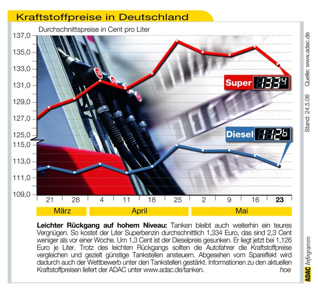 ADAC-Grafik: Aktuelle Kraftstoffpreise in Deutschland