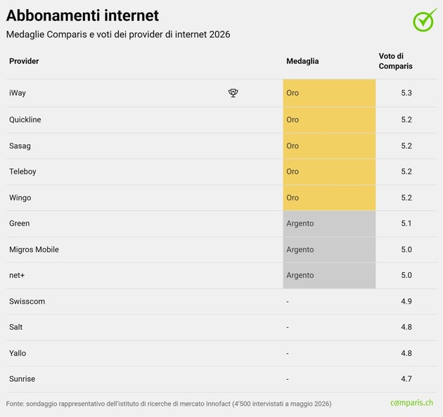 Comunicato stampa: Medaglie Comparis per abbonamenti mobile e internet: Spusu è il primo provider a ottenere il platino per gli abbonamenti mobile, iWay mantiene il primato per gli abbonamenti internet