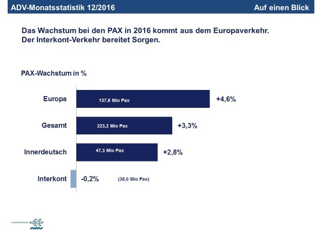 Deutsche Verkehrsflughäfen auch 2016 auf Wachstumspfad - gleichzeitig ein Bild mit Licht und Schatten