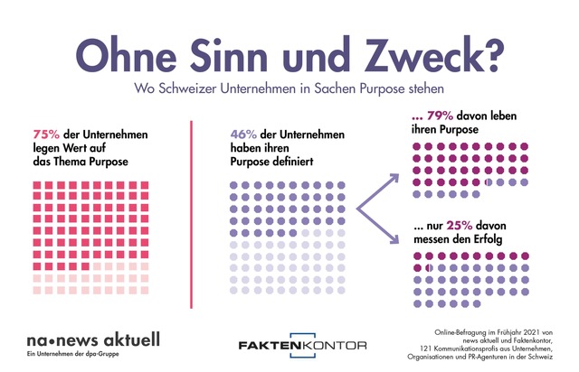 news aktuell (Schweiz) AG: Schweizer Unternehmen bei Purpose gespalten