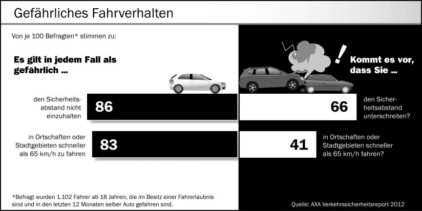 Deutsche hinterm Steuer: Denn sie wissen, was sie tun / Verkehrssicherheits-Report von AXA nimmt Fahrverhalten der Deutschen unter die Lupe (BILD)