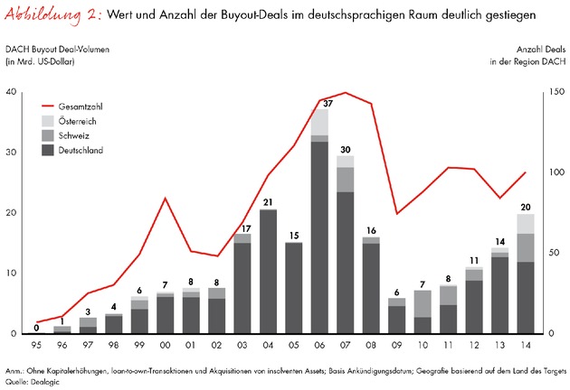 Neue Ausgabe des &quot;Global Private Equity Report&quot; von Bain / 2014 war das Jahr der Exits für die Private-Equity-Branche