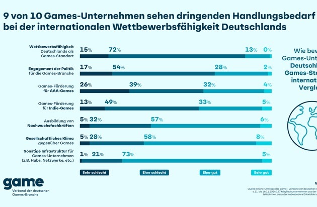 9 von 10 Games-Unternehmen sehen dringenden Handlungsbedarf bei der internationalen Wettbewerbsfähigkeit Deutschlands