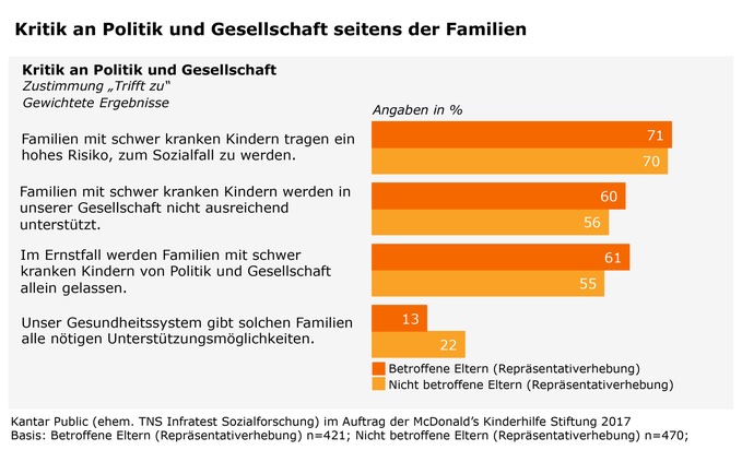 Studie zur Situation von Familien mit schwer kranken Kindern: Große Ängste und großer Zusammenhalt