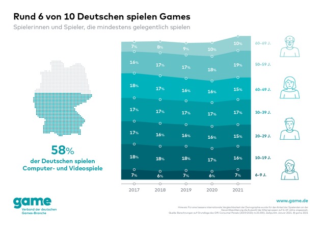 6 von 10 Deutschen spielen Games