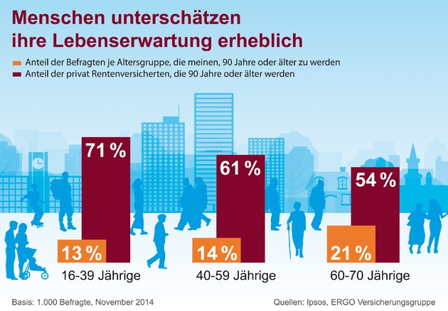 ERGO Umfrage zur Lebenserwartung belegt: Die meisten Menschen werden länger leben als sie denken