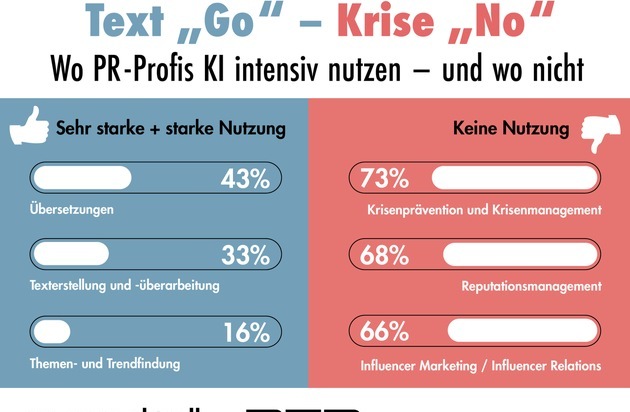 news aktuell GmbH: Texten ja, Krisen managen nein - Wo Kommunikationsprofis KI intensiv nutzen und wo nicht