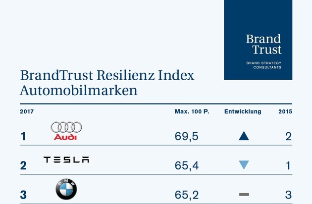Brand Trust Brand Strategy Consultants: Studie: Zukunftsfähigkeit Automobilmarken / Audi überholt Tesla / BrandTrust Markenresilienz Index vor und nach dem Dieselskandal