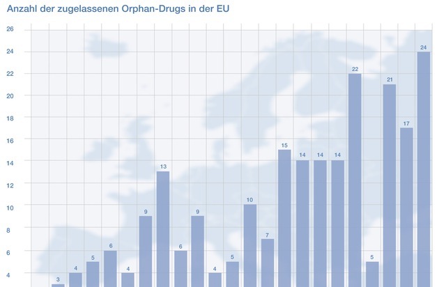 BPI Bundesverband der Pharmazeutischen Industrie: Orphan Drugs - Förderung weiterhin wichtig!