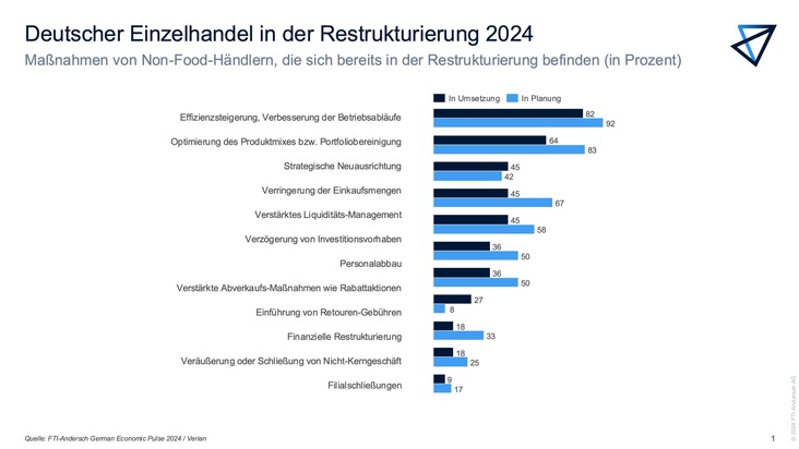 Aktuelle Studie: Jeder dritte Händler sieht sich bis Jahresende in einer Restrukturierung / Arbeitsplätze sollen abgebaut und Filialen geschlossen werden