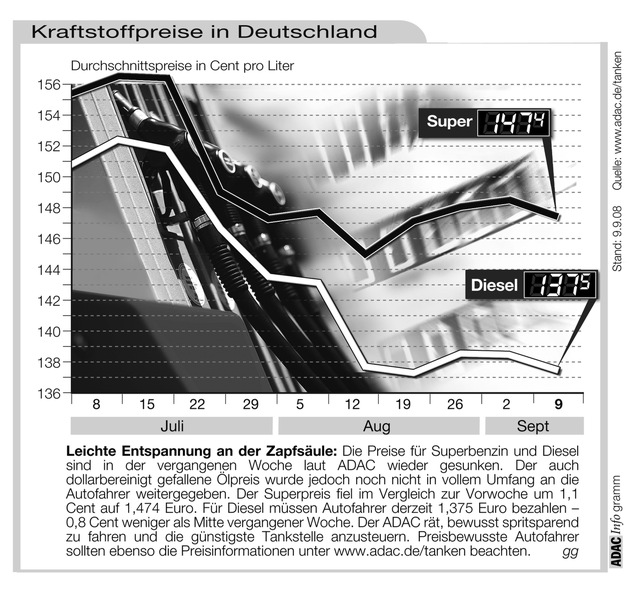 ADAC-Grafik: Aktuelle Kraftstoffpreise in Deutschland