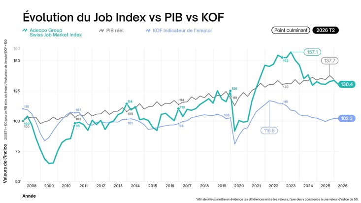 Communiqué de presse: Job Index T2 2026 - le marché suisse de l’emploi reste atone