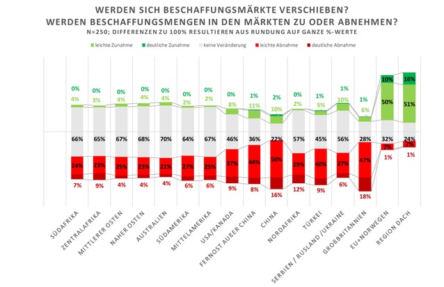 Abels & Kemmner GmbH: Supply Chain Management Studie zu Corona prognostiziert Verschiebung der Beschaffungsmärkte: Steht das Ende der Globalisierung bevor?