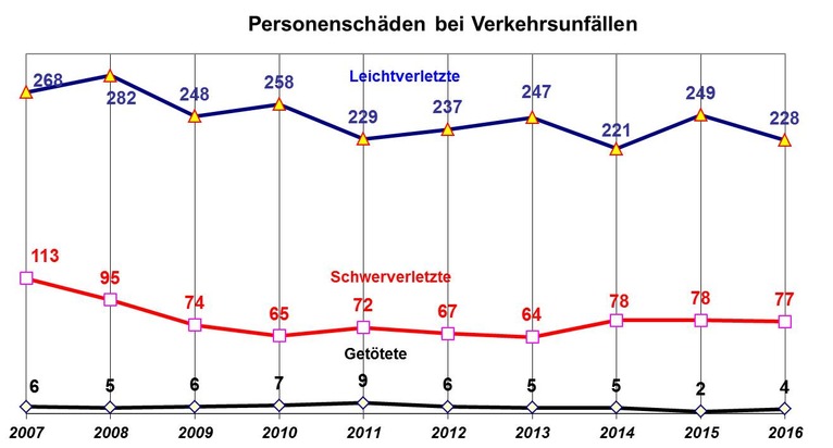 POL-HOL: Holzminden

Verkehrsunfallstatistik des Polizeikommissariates Holzminden für das Jahr 2016