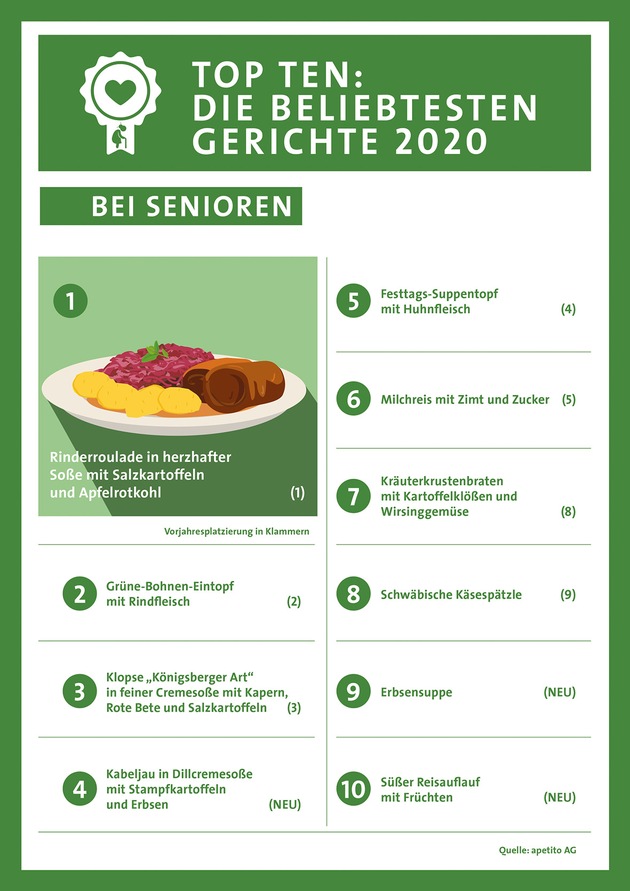 Presseinformation: apetito Menü-Charts 2020 - Der Wunsch nach ausgewogener Ernährung steigt