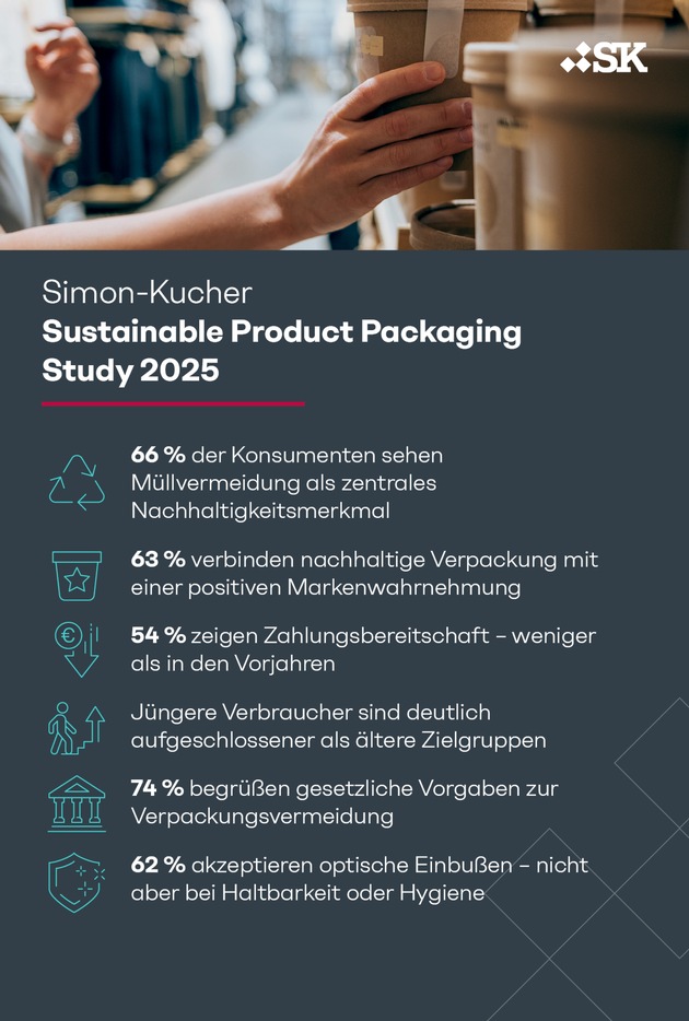 Zwischen Anspruch und Aufpreis: Studie zeigt, wie Konsumenten nachhaltige Verpackung bewerten