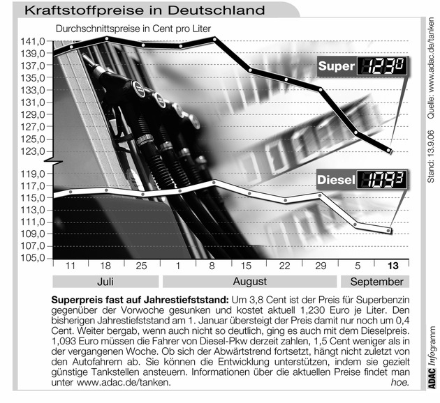 ADAC-Grafik: Aktuelle Kraftstoffpreise in Deutschland