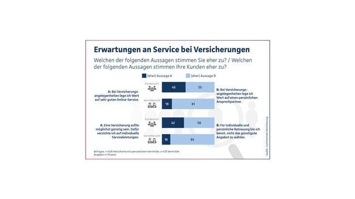 Continentale-Studie 2025: Kundenservice - Wie Versicherte ticken und was Vermittler denken