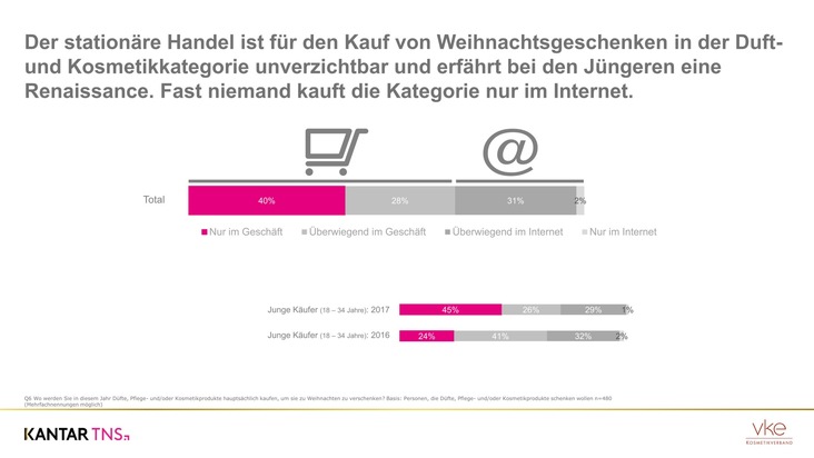 Weihnachten 2017: Beautyprodukte beliebter als Bargeld und Gutscheine / Einkaufen im Geschäft: Renaissance für den stationären Handel bei jungen Shoppern