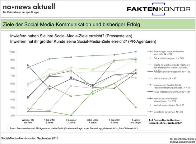 BLOGPOST: Unternehmen im Social Web: Oft scheitert es an der &quot;Geiz ist geil&quot;- Mentalität