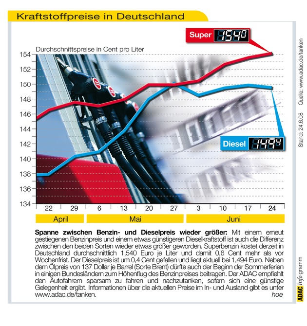 ADAC-Grafik: Aktuelle Kraftstoffpreise in Deutschland